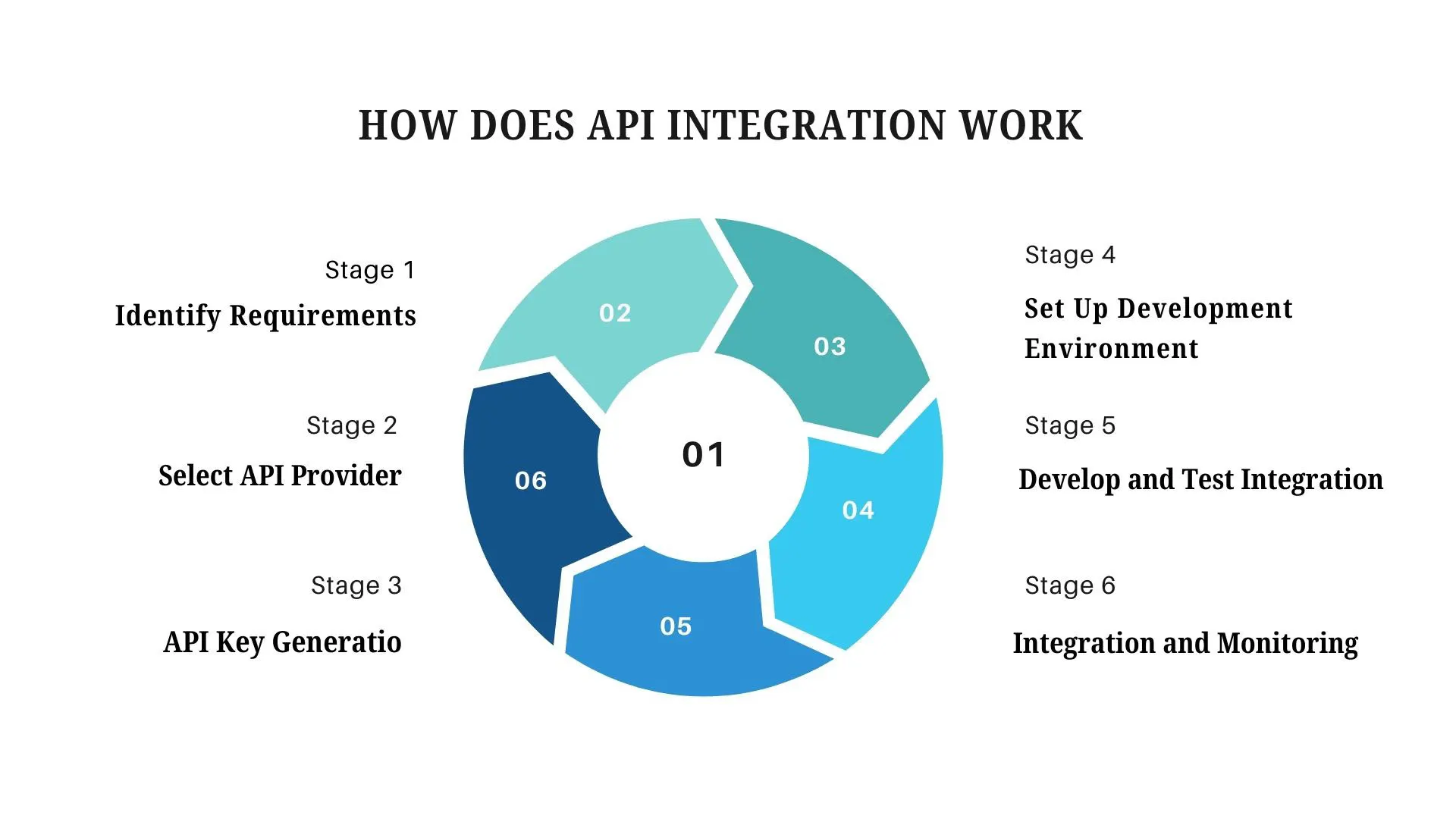 How Does API Integration Work