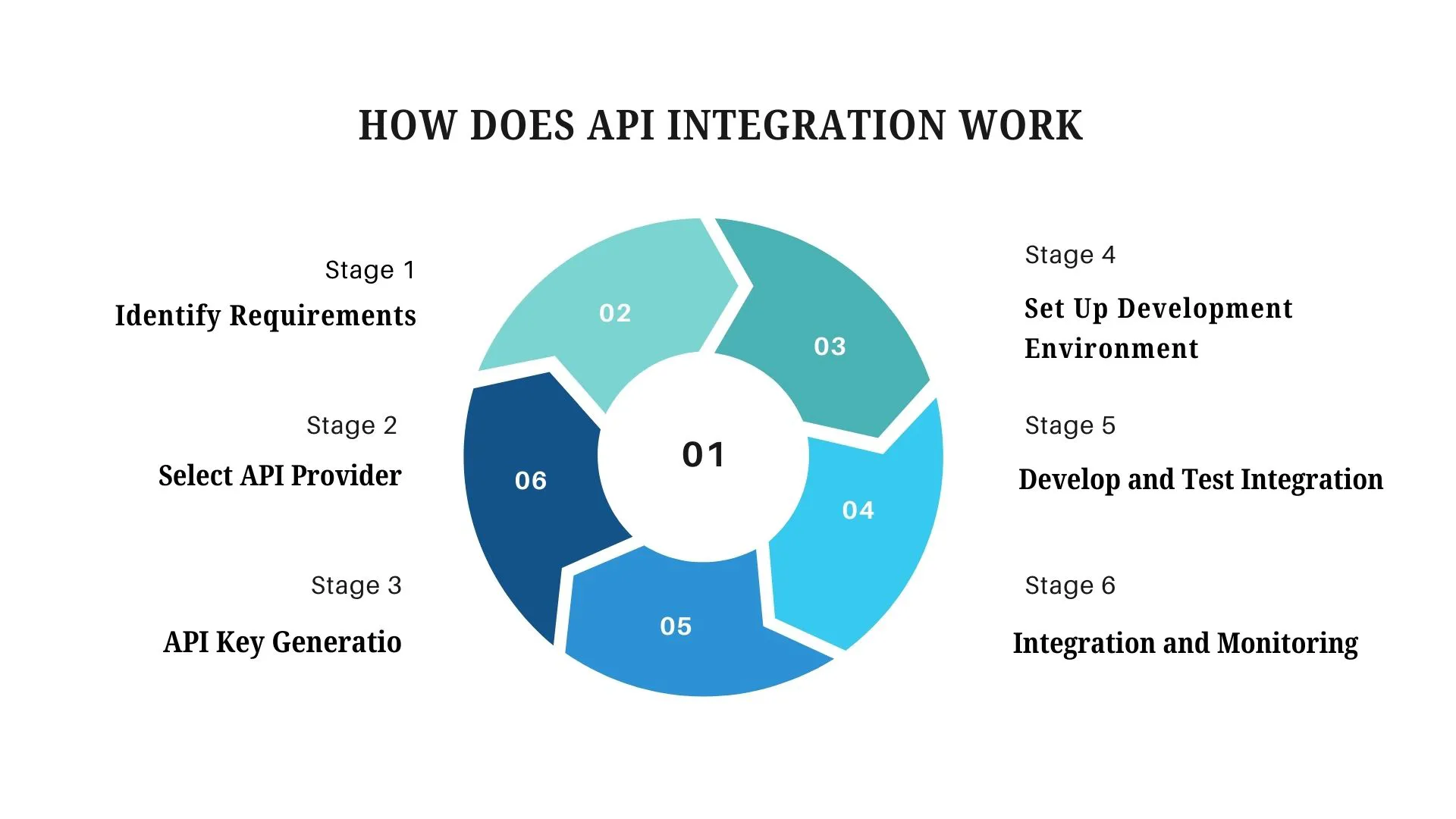 How Does API Integration Work