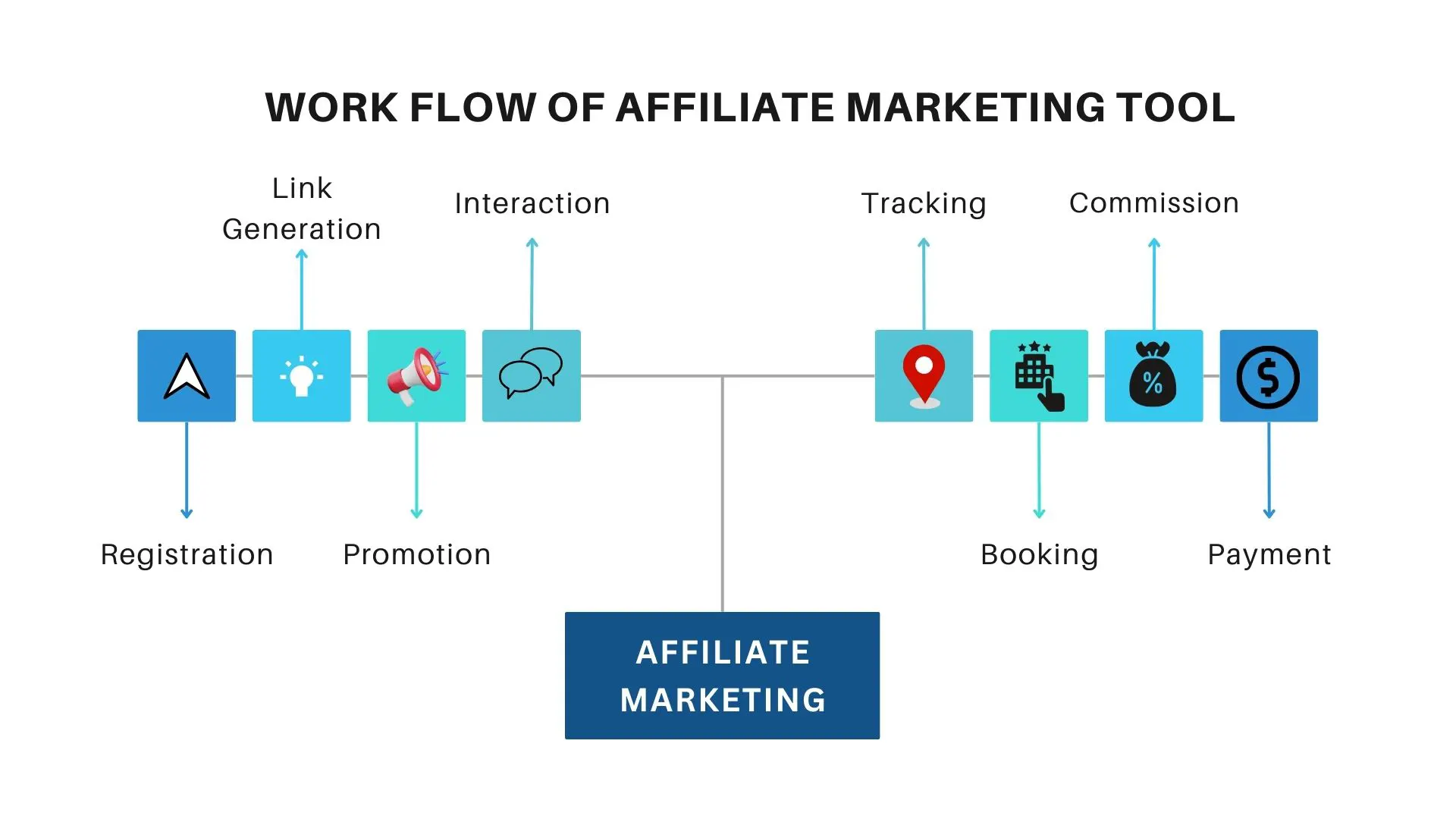 Steps of IV Trip's travel affiliate marketing tool