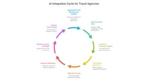 Roadmap for Travel Agencies