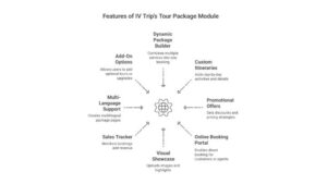 custom travel itineraries