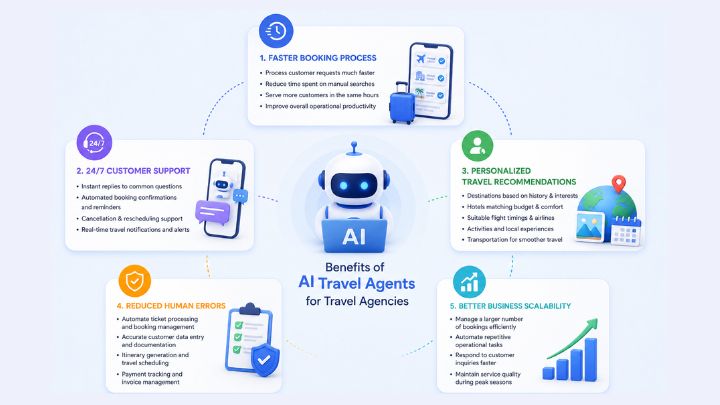 Benefits of AI Travel Agents