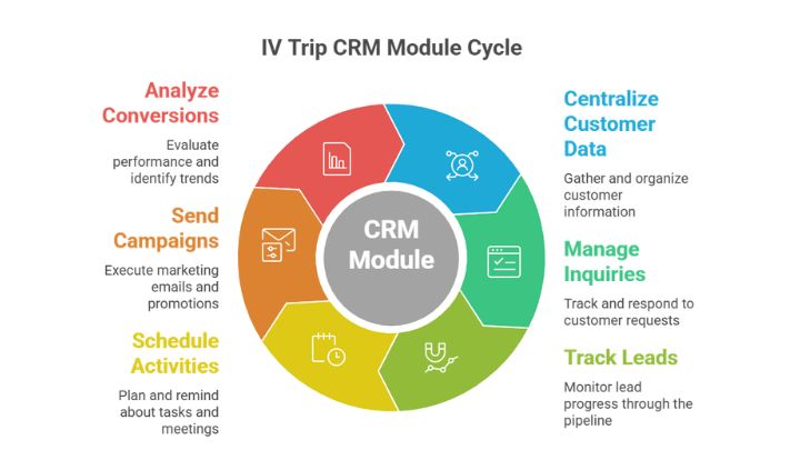 IV Trip’s CRM Module