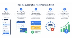 how subscription model works