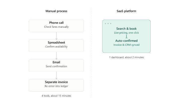 SaaS vs traditional travel agencies